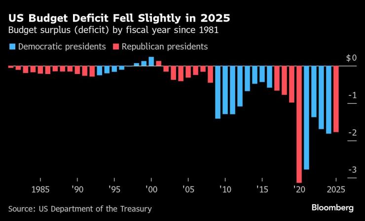Бюджетният дефицит на САЩ е намалял леко през 2025 г. Графика: Bloomberg LP