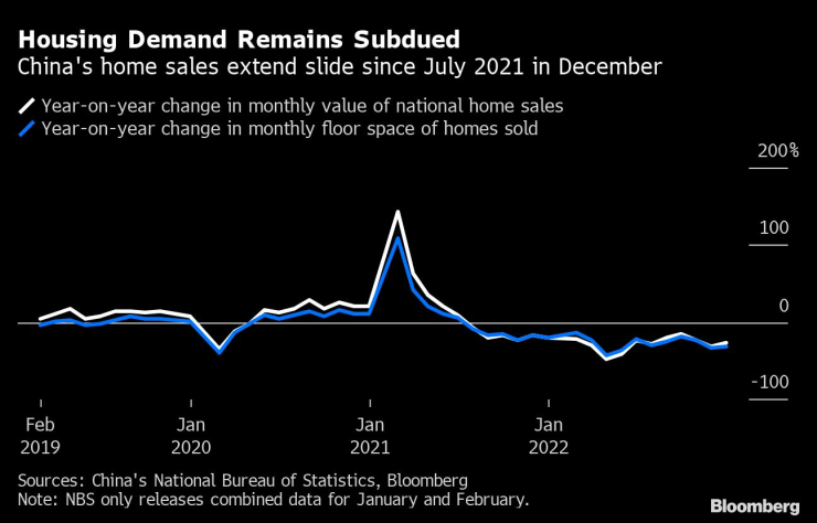 Продажбите на жилища в Китай са продължили да намаляват и през декември. Графика: Bloomberg LP
