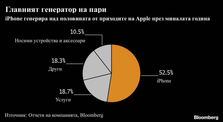 Разпределение на приходите на Apple по категории продукти и услуги 