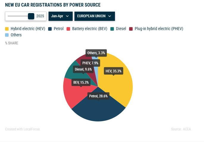 Пазарен дял на основните видове задвижвания при регистрациите на нови коли в ЕС към края на април. Източник: АСЕА