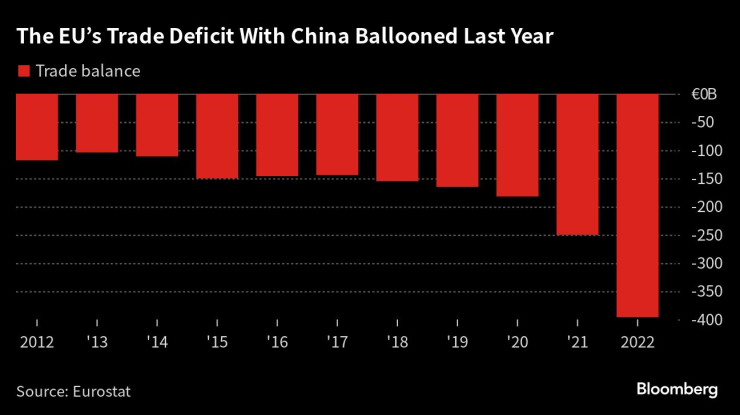 Търговският дефицит на ЕС с Китай набъбна миналата година. Графика: Bloomberg LP