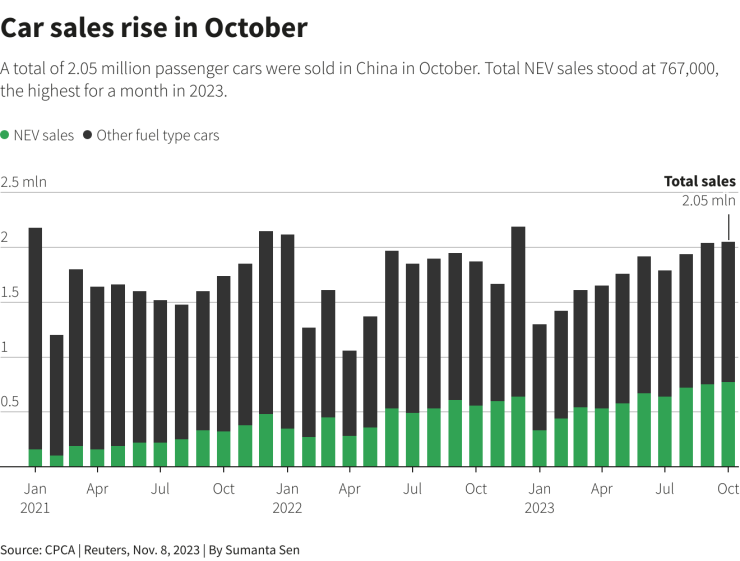 Общите продажби на нови коли в Китай достига 2,05 млн. броя през октомври.