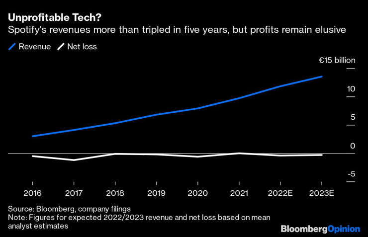 Приходите на Spotify са нараснали повече от три пъти за пет години, но печалбата продължава да се изплъзва. Графика: Bloomberg