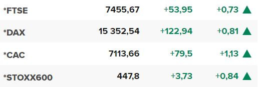 Основните европейски борсови индекси в края на редовната търговия на 9 ноември.