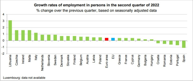 Ръст на заетостта в ЕС през второто тримесечие на 2022 г. Източник: Евростат