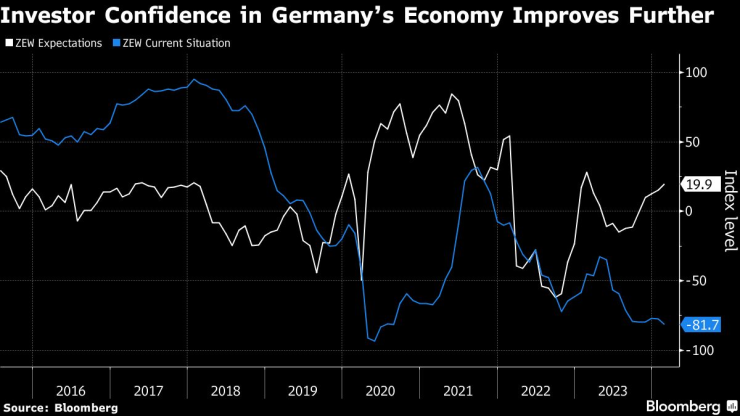 Нагласите на германските инвеститори се подобряват. Графика: Bloomberg