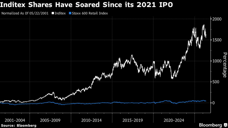 Книжата на Inditex поскъпват от IPO-то ѝ през 2021 г. Графика: Bloomberg LP