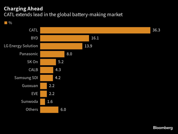 Китайската CATL увеличава преднината си на глобалния пазар за електромобилни батерии. Източник: Bloomberg