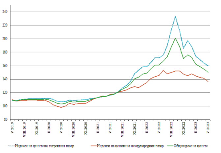Източник: НСИ
