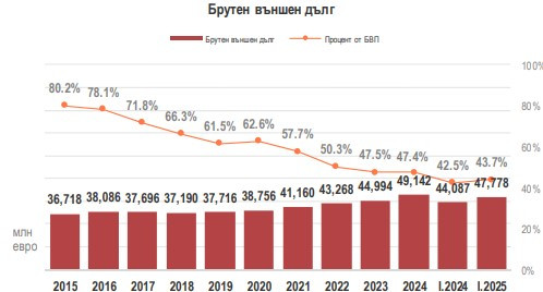 Източник: БНБ и МФ