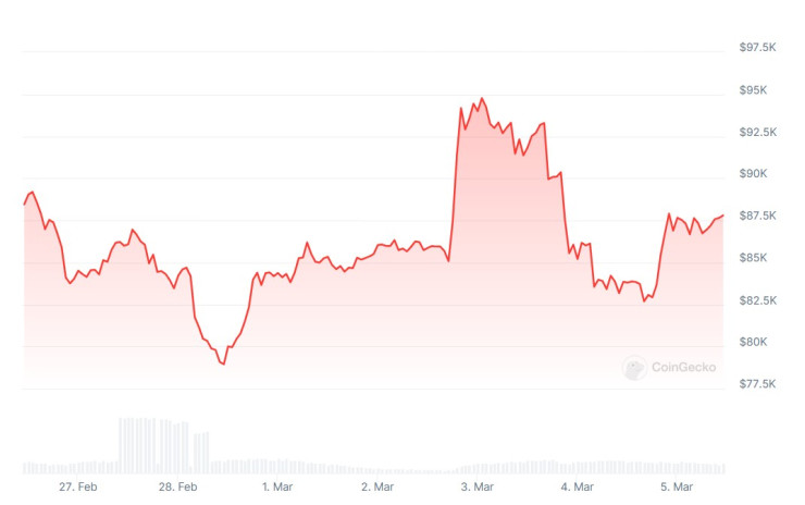 Цената на биткойна през последната седмица. Графика: CoinDesk