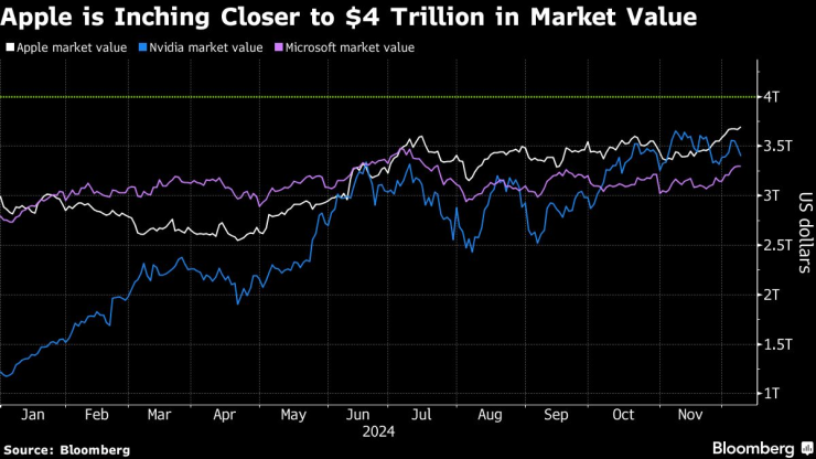 Apple се приближава към пазарна капитализация от 4 трлн. долара. Графика: Bloomberg