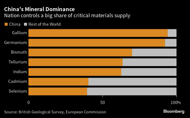 Китай доминира при доставките на стратегически важни метали. Източник: Bloomberg