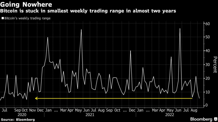 Биткойнът е заключен в най-малкия седмичен диапазон на търговия от почти две години. Графика: Bloomberg