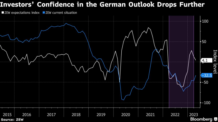Очакванията на инвеститорите в Германия се влошиха. Графика: Bloomberg