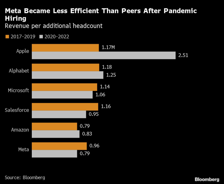 Meta става по-малко ефективна от конкурентите си. Графика: Bloomberg