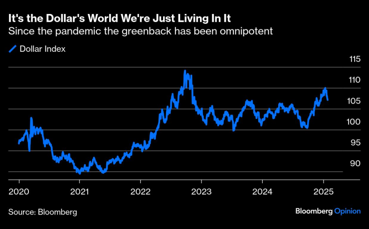 Движението на доларовия индекс. Графика: Bloomberg LP