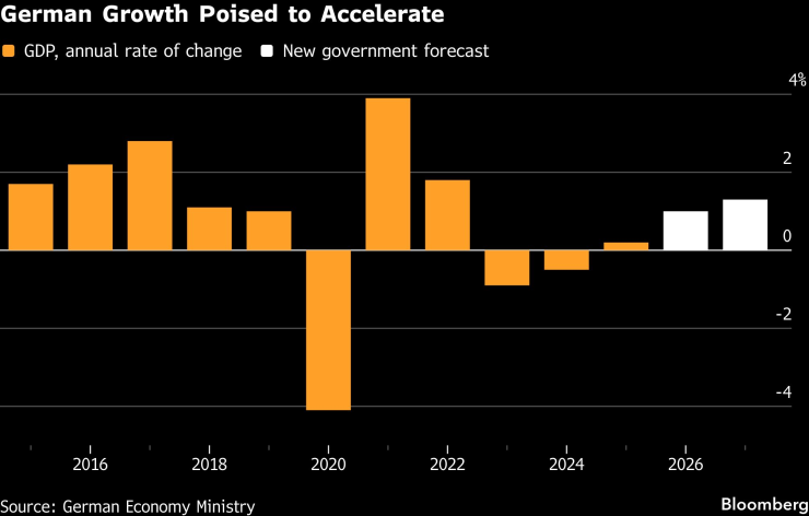 БВП на Германия - годишно изменение и прогнозни стойности. Графика: Bloomberg LP