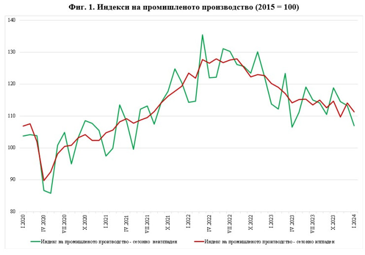 Източник: НСИ