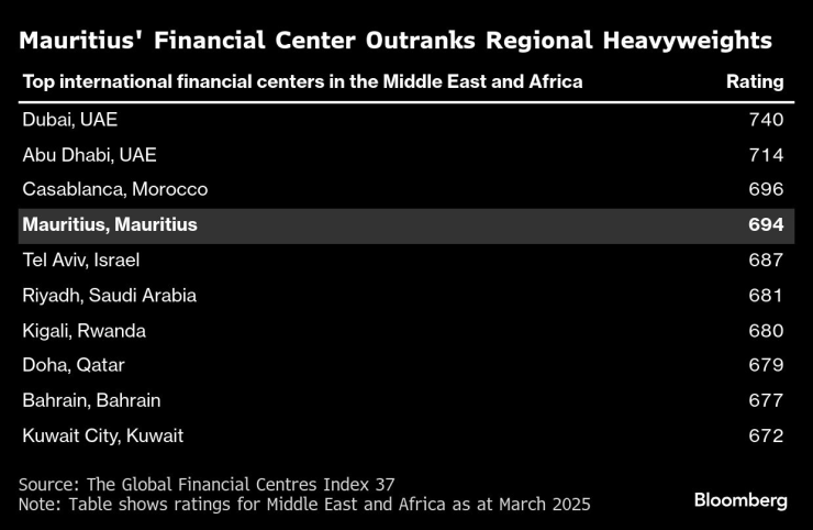 Финансовият център на Мавриций изпреварва други сили в региона. Графика: Bloomberg LP