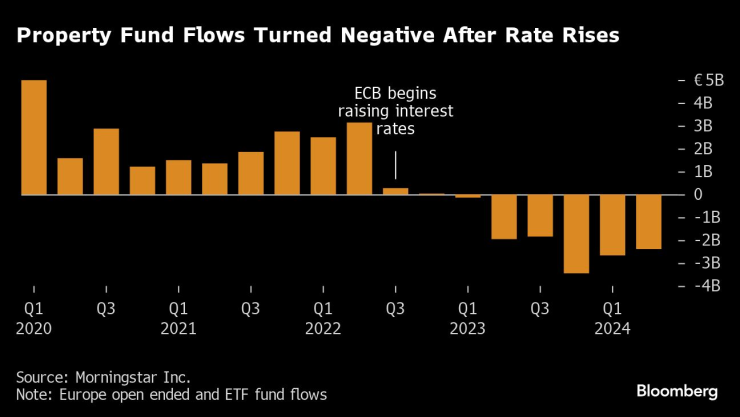 Паричните потоци на имотните фондове станаха отрицателни след повишаването на лихвите. Графика: Bloomberg LP