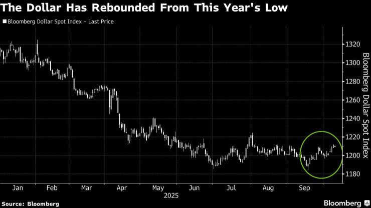 Доларът се възстановява от загубите по-рано през годината. Графика: Bloomberg