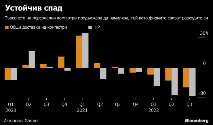 Търсенето на персонални компютри продължава да намалява. Графика: Bloomberg