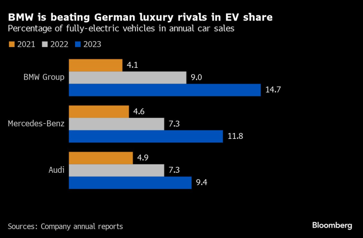 BMW се представя по-добре от своите конкуренти в Германия при продажбите на електромобили. Графика: Bloomberg