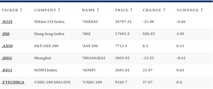 Таблица: CNBC