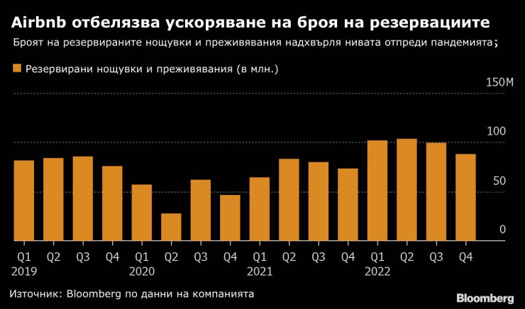Airbnb отбелязва ускоряване на броя на резервациите. Графика: Bloomberg