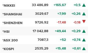 Основните азиатски борсови индекси в края на редовната търговия на 30 ноември.