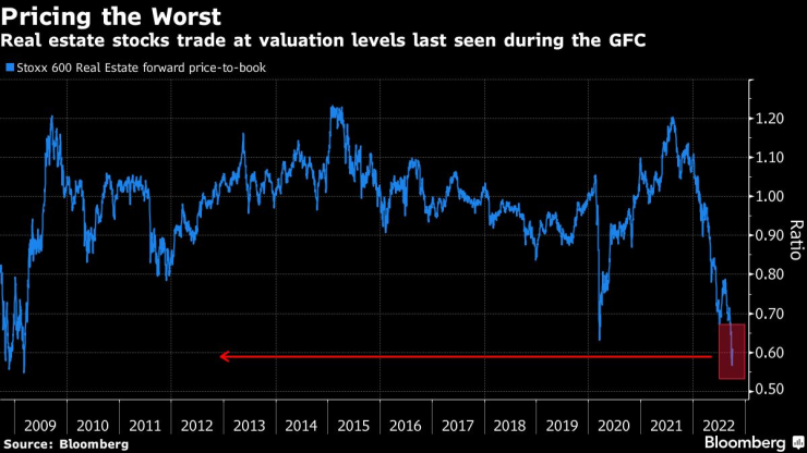 Имотните акции се търгуват на нива, виждани за последно по време на световната финансова криза. Графика: Bloomberg LP