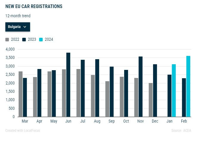 Общи продажби на нови коли в България за последните 12 месеца. Графика: АСЕА