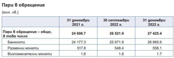 Източник: БНБ