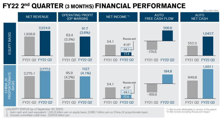 Тримесечен финансов отчет на Nissan Motor Co. Източник: Nissan