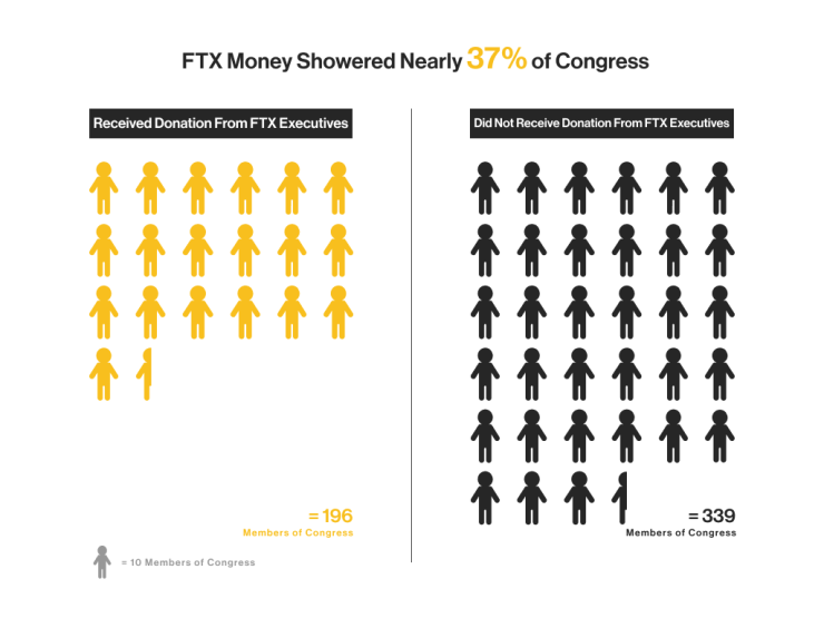 Парите на FTX са стигнали до около 37% от Конгреса на САЩ. Графика: CoinDesk