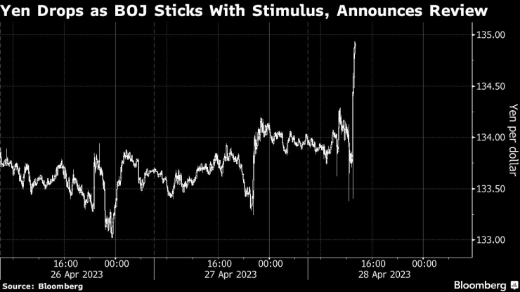 Стойността на йената се понижи спрямо долара след края на заседанието на ЯЦБ в петък. Източник: Bloomberg