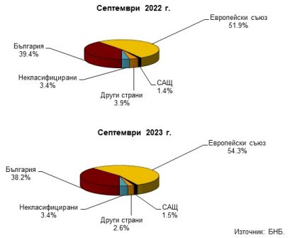 Географска структура на активите