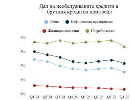 Източник: АББ по данни на БНБ