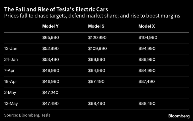 Ценови корекции на моделите на Tesla през последните месеци. Източник: Bloomberg