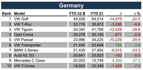 Продажба на нови автомобили (по модели) в Германия за първите седем месеца на годината.