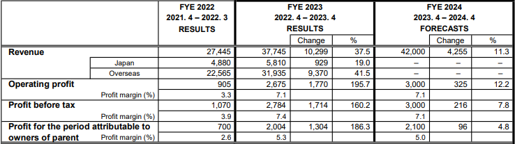 Финансов отчет на Subaru за фискалната 2023 г. Източник: Subaru Corp.