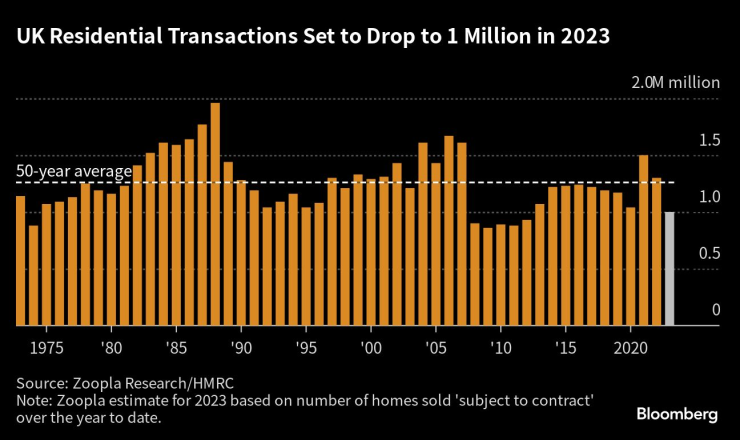 Сделките с жилища във Великобритания ще намалеят до 1 млн. през 2023 г. Графика: Bloomberg LP
