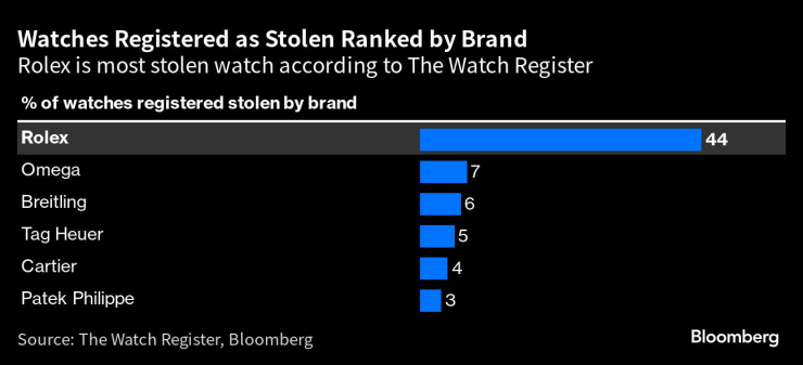 Часовници, регистрирани като откраднати, подредени по брандове. Графика: Bloomberg