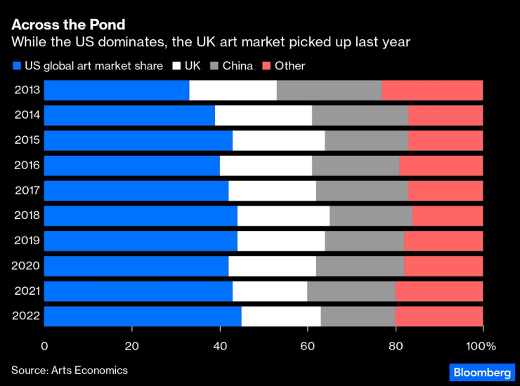 САЩ доминират пазара на изкуство. Графика: Bloomberg