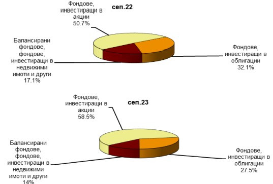 Източник: БНБ