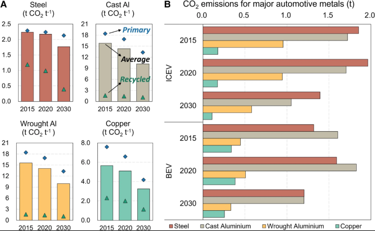 Разлика в отделените емисии при различните основни автомобилни метали. Източник: Clean Technica