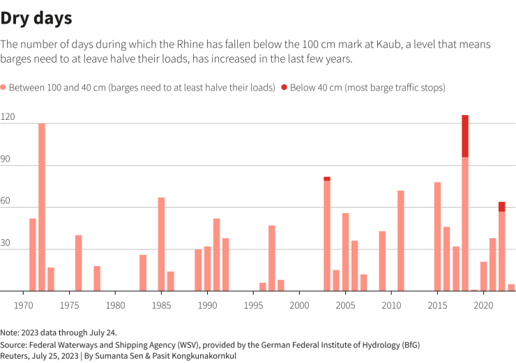 При ниво на реката между 100 см и 40 см корабите трябва да намалят товарите си поне наполовина. При ниво под 40 см по-голямата част от корабния трафик спира. Графика: Ройтерс