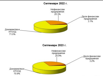Източник: БНБ