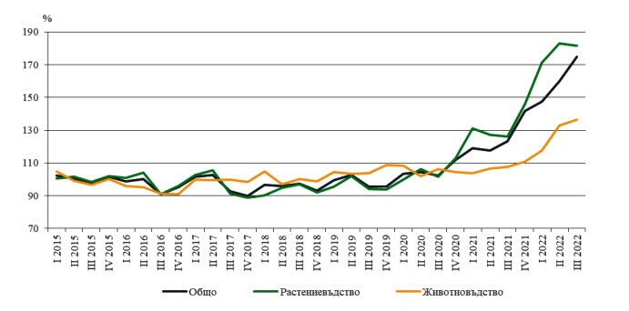 Индекси на цените на производител в селското стопанство по тримесечия, Източинк: НСИ